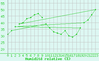 Courbe de l'humidit relative pour Mende - Chabrits (48)