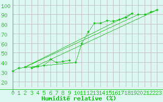 Courbe de l'humidit relative pour Evionnaz