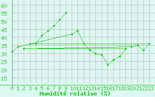 Courbe de l'humidit relative pour Sainte-Locadie (66)