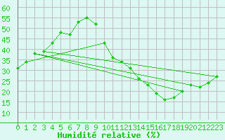 Courbe de l'humidit relative pour Tarascon (13)