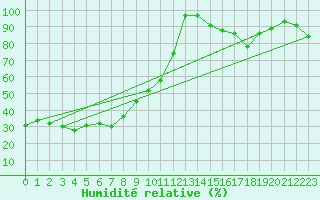 Courbe de l'humidit relative pour Siegsdorf-Hoell