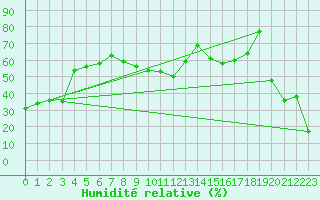 Courbe de l'humidit relative pour Kojovska Hola