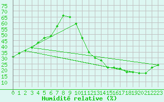 Courbe de l'humidit relative pour Ciudad Real (Esp)