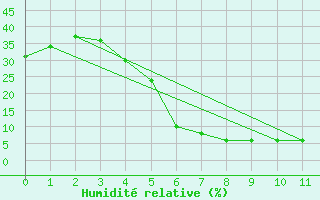 Courbe de l'humidit relative pour Al Baha