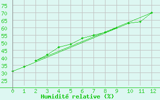 Courbe de l'humidit relative pour Lytton Rcs