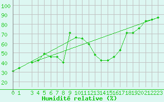 Courbe de l'humidit relative pour Sombor
