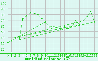 Courbe de l'humidit relative pour Altdorf