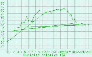 Courbe de l'humidit relative pour The Pas, Man.