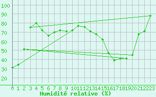 Courbe de l'humidit relative pour Berens River CS , Man.