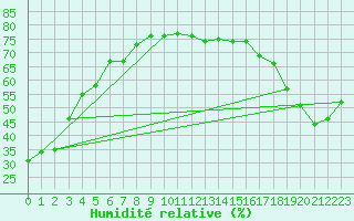 Courbe de l'humidit relative pour Faro, Y. T.