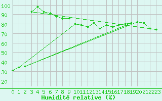 Courbe de l'humidit relative pour Biarritz (64)