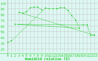 Courbe de l'humidit relative pour Strathmore