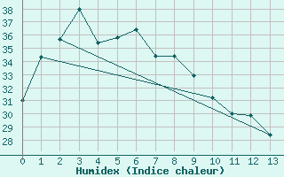 Courbe de l'humidex pour Kununurra Argyle Aerodrome