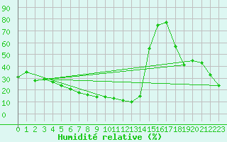 Courbe de l'humidit relative pour Hadera Port