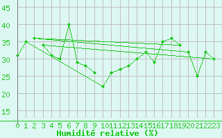 Courbe de l'humidit relative pour Grand Saint Bernard (Sw)
