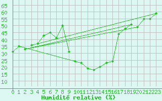Courbe de l'humidit relative pour Comprovasco