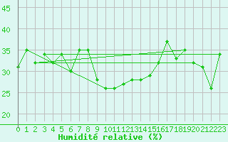 Courbe de l'humidit relative pour Gornergrat