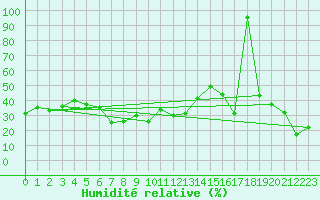 Courbe de l'humidit relative pour Gornergrat