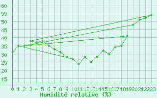 Courbe de l'humidit relative pour Hamra