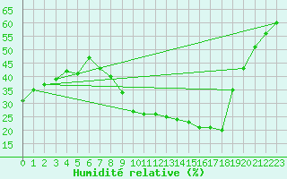 Courbe de l'humidit relative pour Als (30)