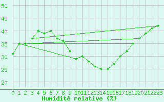 Courbe de l'humidit relative pour Yecla