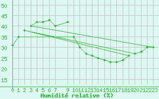 Courbe de l'humidit relative pour Puebla de Don Rodrigo