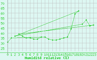 Courbe de l'humidit relative pour Hyres (83)