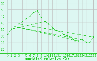 Courbe de l'humidit relative pour Jan (Esp)