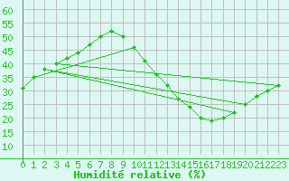 Courbe de l'humidit relative pour Cognac (16)