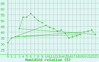 Courbe de l'humidit relative pour Calvi (2B)