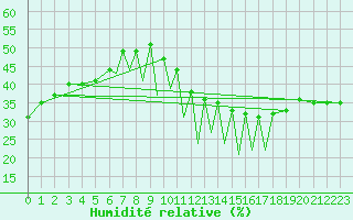 Courbe de l'humidit relative pour Madrid-Colmenar