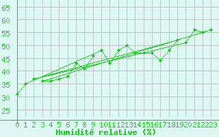 Courbe de l'humidit relative pour Six-Fours (83)