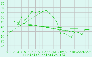 Courbe de l'humidit relative pour Jan (Esp)