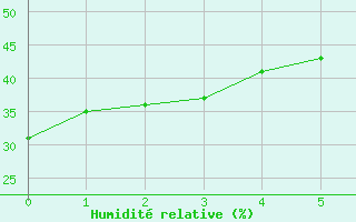 Courbe de l'humidit relative pour Valdepeas