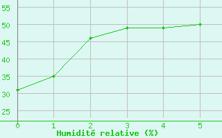 Courbe de l'humidit relative pour Touggourt