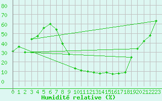 Courbe de l'humidit relative pour Llerena