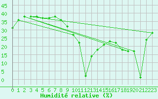 Courbe de l'humidit relative pour Aizenay (85)