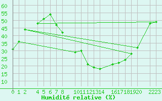 Courbe de l'humidit relative pour Bujarraloz