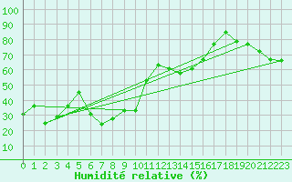Courbe de l'humidit relative pour Gornergrat