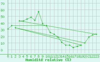 Courbe de l'humidit relative pour Saint-Just-le-Martel (87)