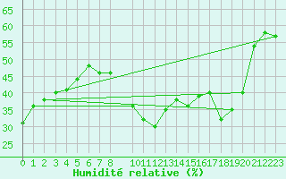 Courbe de l'humidit relative pour Toulon (83)
