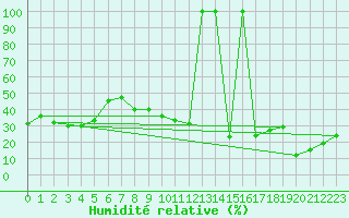 Courbe de l'humidit relative pour Villarrodrigo