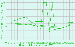 Courbe de l'humidit relative pour Villarrodrigo
