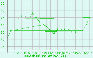 Courbe de l'humidit relative pour Cap Mele (It)