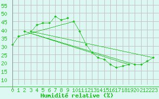 Courbe de l'humidit relative pour Ciudad Real (Esp)