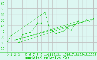 Courbe de l'humidit relative pour Gibilmanna