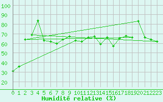 Courbe de l'humidit relative pour Perpignan (66)