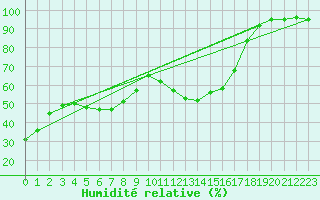 Courbe de l'humidit relative pour Machichaco Faro