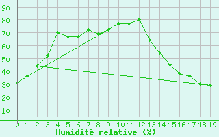 Courbe de l'humidit relative pour Wichita, Wichita Mid-Continent Airport