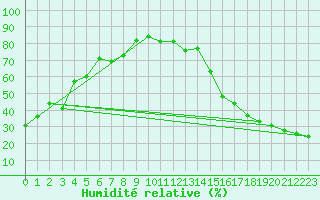 Courbe de l'humidit relative pour Chatham Can-Mil